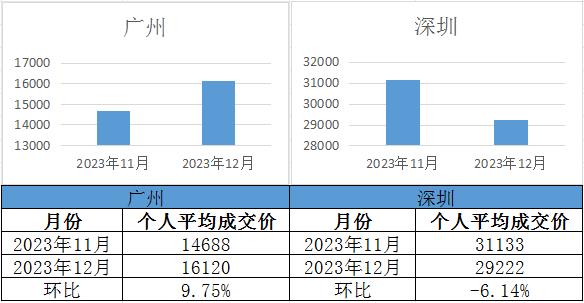 【廣深拍牌】2023年12月廣深車(chē)牌競(jìng)價(jià)結(jié)果出爐！